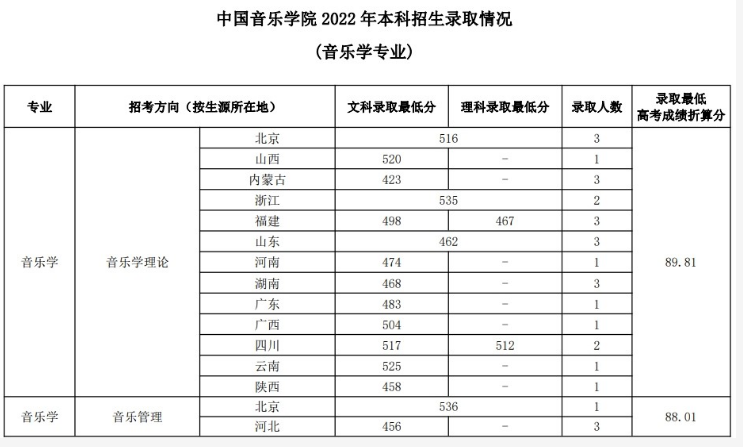 中國(guó)音樂學(xué)院2022年，本科招生情況